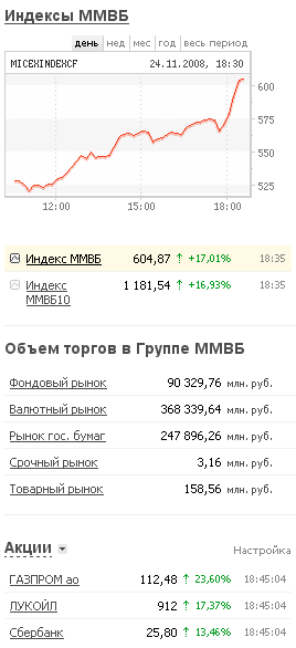 График изменения индекса ММВБ и котировок акций с сайта ММВБ