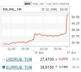 График изменения курса евро на ММВБ