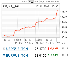 График изменения курса евро на ММВБ с сайта биржи