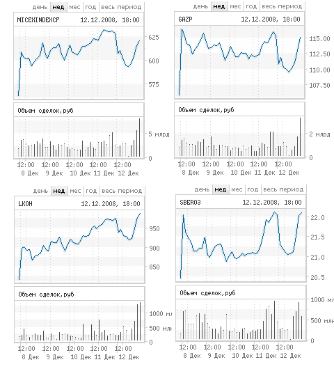 График индекса ММВБ и курсов акций Газпрома, Лукойла и Сбербанка с сайта ММВБ