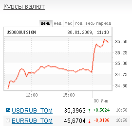 График изменения курса доллара на ММВБ с сайта биржи