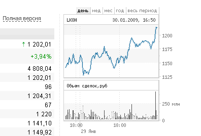График изменения курса акций Лукойла с сайта ММВБ