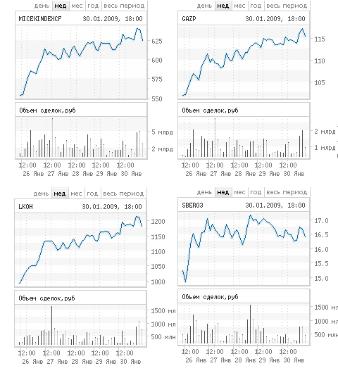 График индекса ММВБ и курсов акций Газпрома, Лукойла и Сбербанка с сайта ММВБ