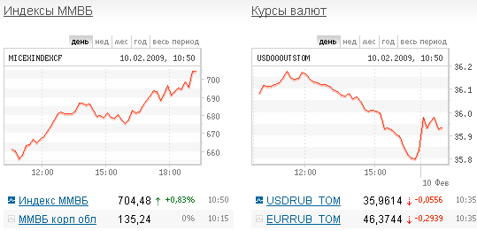 График изменения индекса ММВБ и курса доллара с сайта биржи