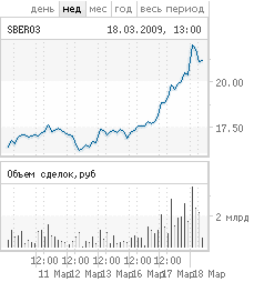 График изменения курса акций Сбербанка с сайта ММВБ
