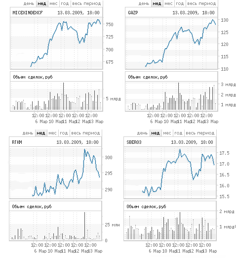 График индекса ММВБ и курсов акций Газпрома, Ростелекома и Сбербанка с сайта ММВБ