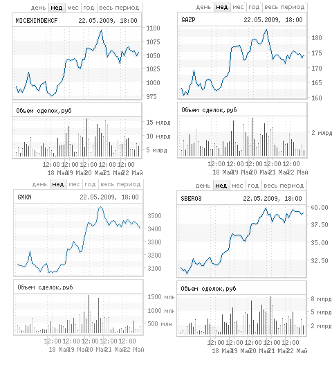 График индекса ММВБ и курсов акций Газпрома, Норильского никеля и Сбербанка с сайта ММВБ